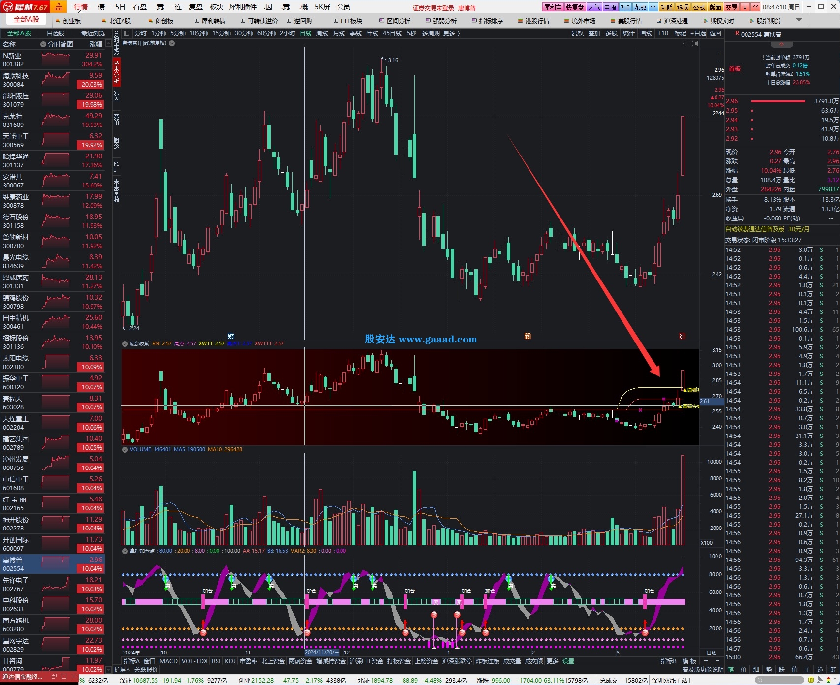 通达信公式【圆弧突破】幅图公式-股安达