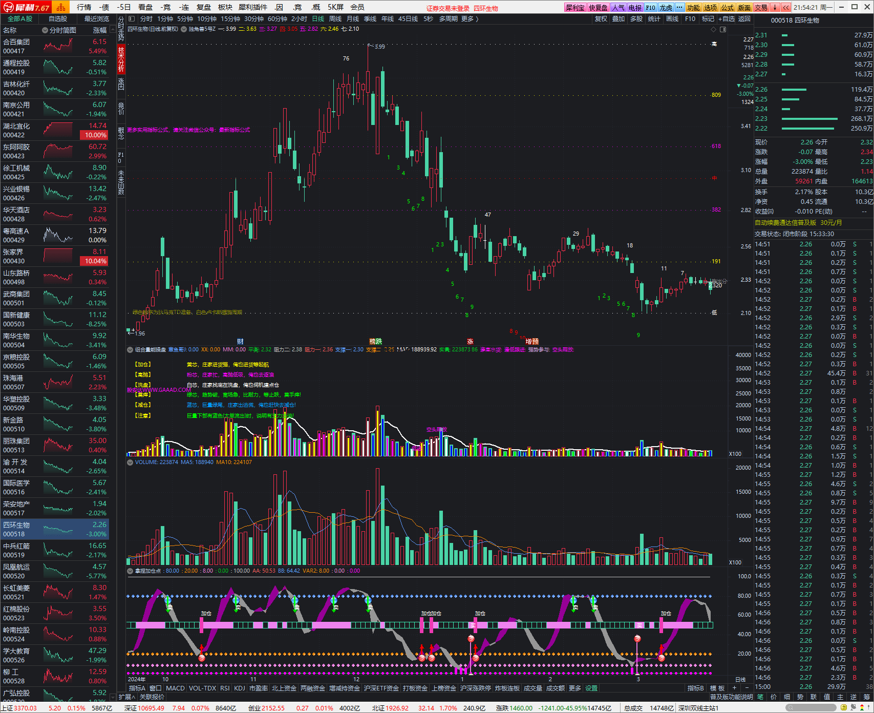 通达信公式【组合量能操盘】幅图指标公式-股安达